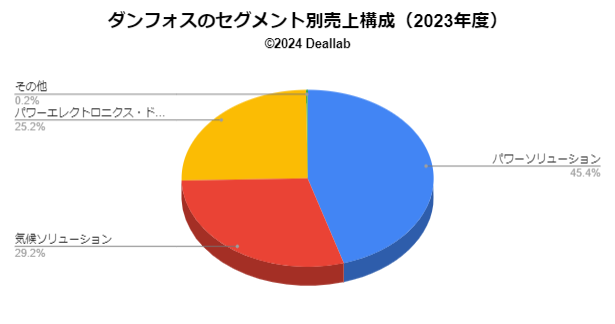 ダンフォスのセグメント別売上構成（2023年度）