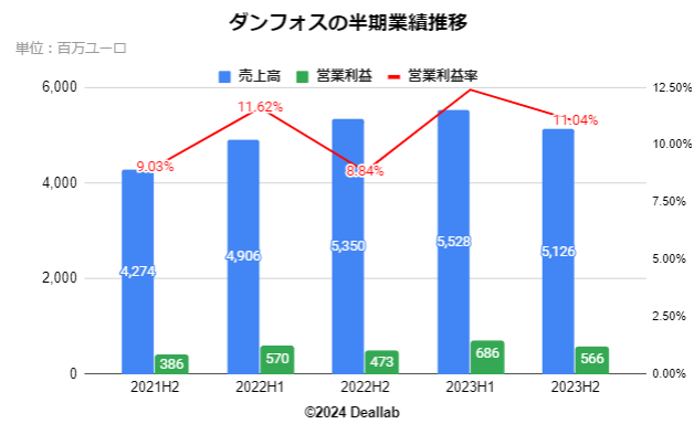 ダンフォスの四半期業績推移