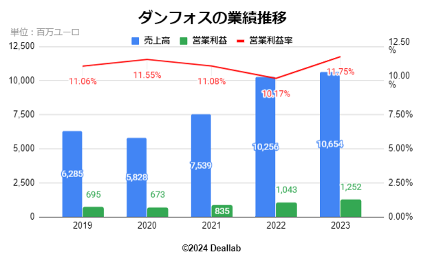 ダンフォスの業績推移