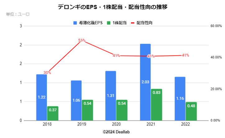 デロンギのEPS・配当額・配当性向の推移