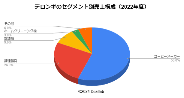 セグメント別売上構成（2022度） 