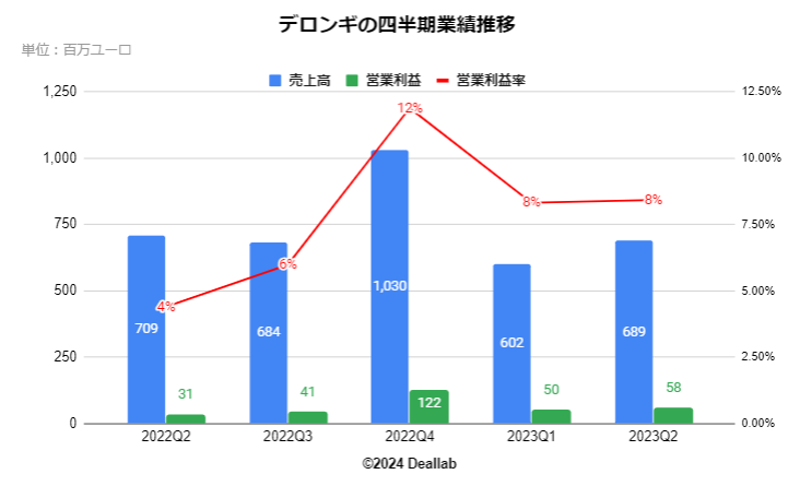 デロンギの業績推移（四半期）