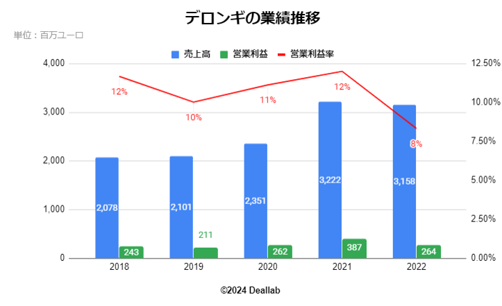 デロンギの業績推移