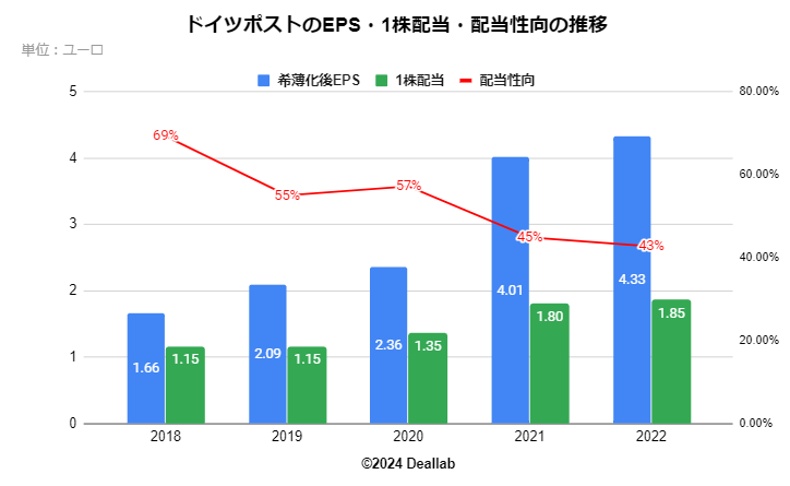 ドイツポストのEPS・１株配当・配当性向の推移