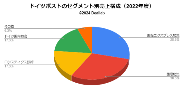 ドイツポストの売上構成（2022年度）