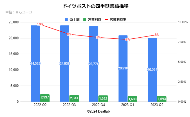 ドイツポストの四半期業績推移