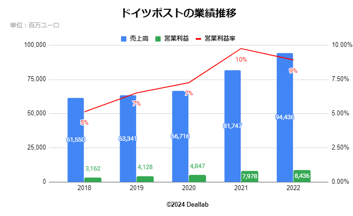 ドイツポストの業績推移