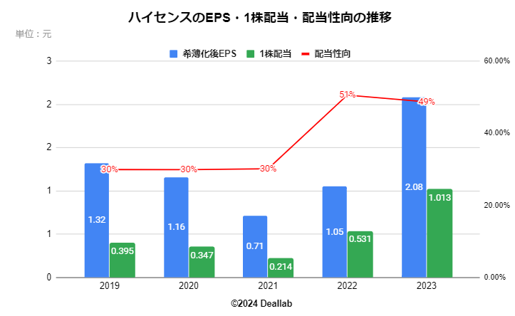 ハイセンスのEPS・配当額・配当性向の推移