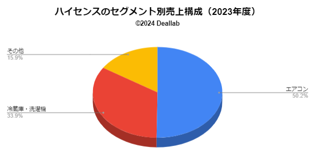 ハイセンスのセグメント別売上構成（2023） 