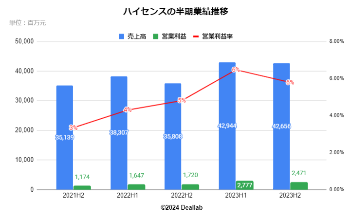 ハイセンスの業績推移（四半期）