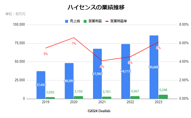 ハイセンスの業績推移