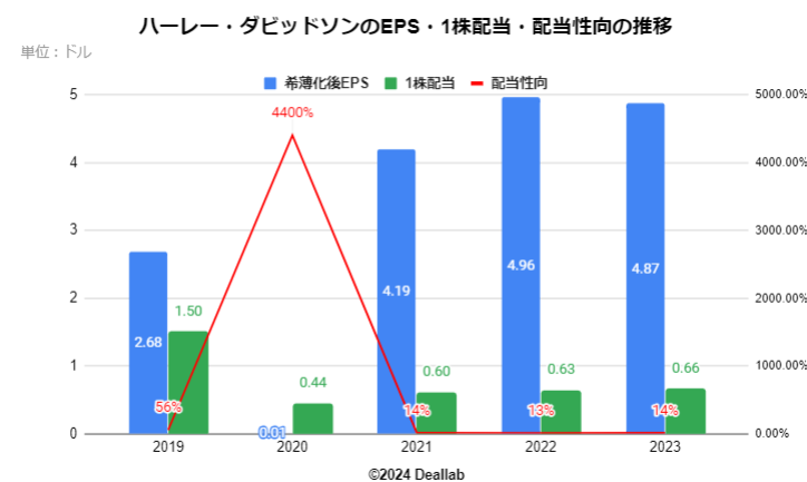 ハーレー・ダビッドソンのEPS・１株配当・配当性向の推移（四半期）