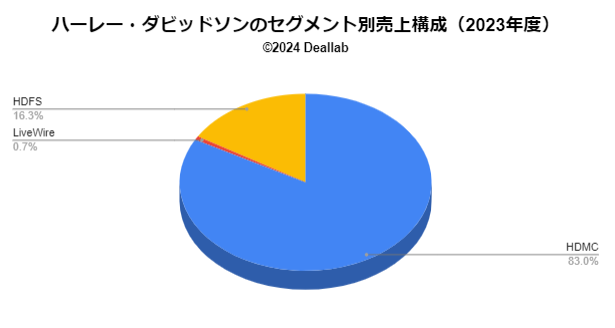 ハーレー・ダビッドソンの売上構成（サブセグメント別、2022年度）