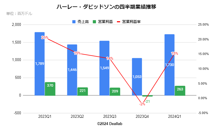 RENAULT（ルノー）の四半期業績推移 