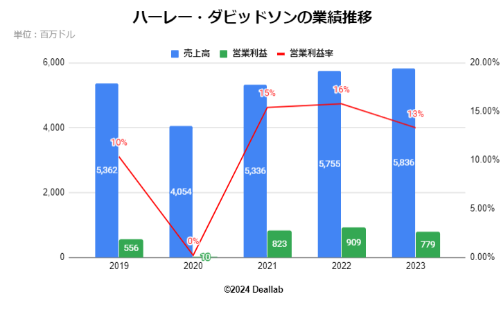 NISSAN(日産)の業績推移