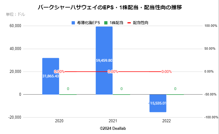 バークシャーハサウェイの希薄化後EPS（四半期）の推移