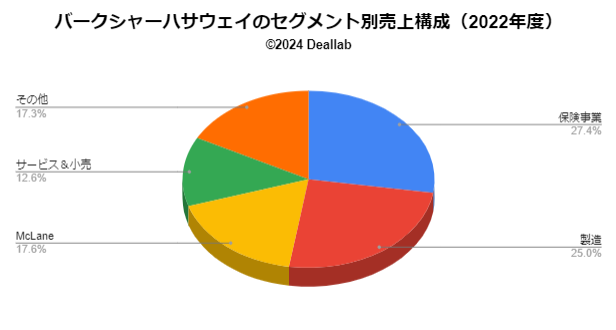 バークシャーハサウェイの売上構成