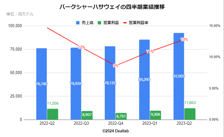 バークシャーハサウェイの四半期業績推移