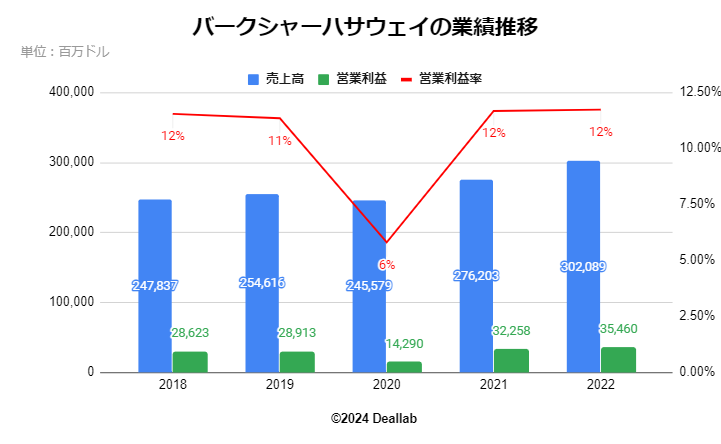 バークシャーハサウェイの業績推移