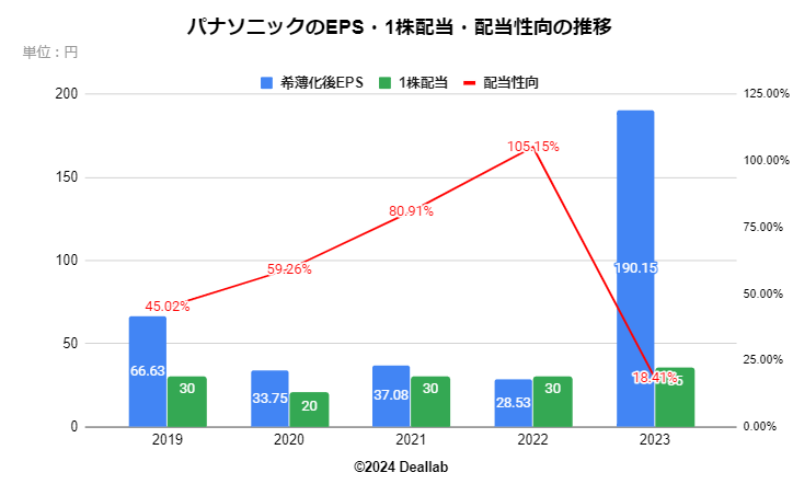 パナソニックのEPS・１株配当・配当性向の推移