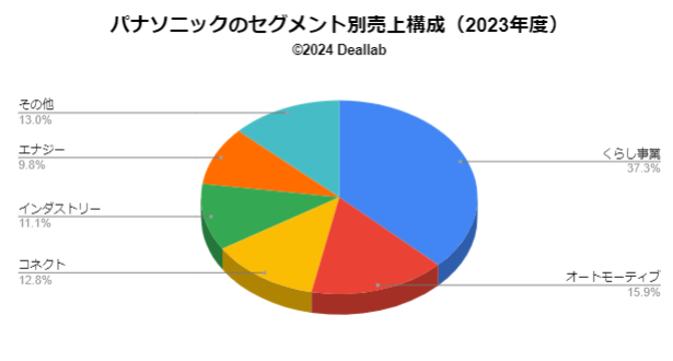 パナソニックのセグメント別売上構成（2023年度）