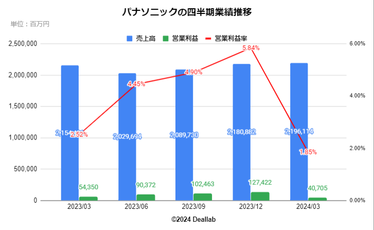 パナソニックの四半期業績推移