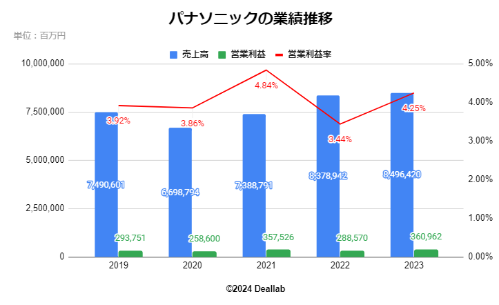 パナソニックの業績推移