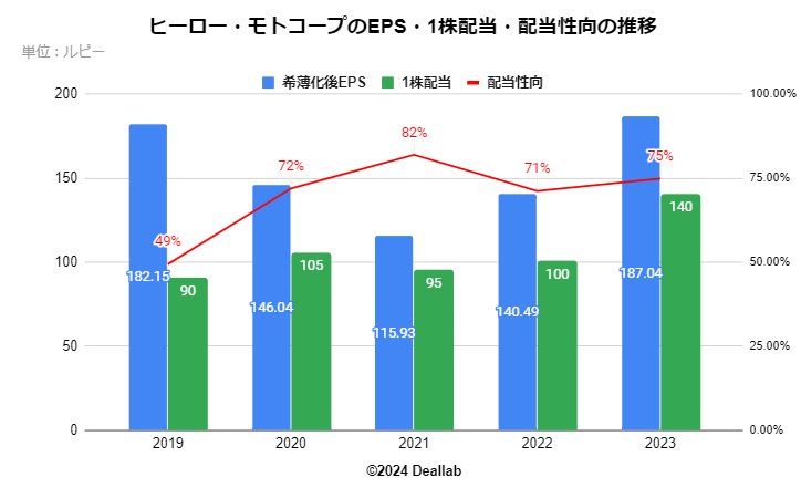 ヒーロー・モトコープ(Hero MotoCorp)のEPS・１株配当・配当性向の推移（四半期）