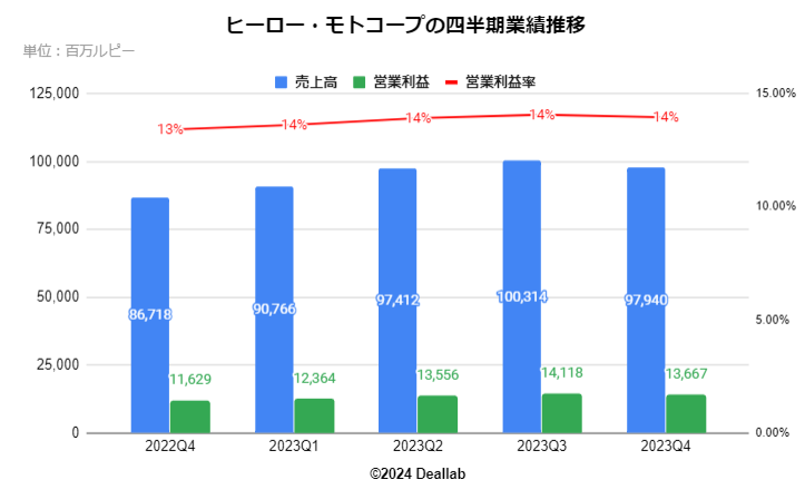 ヒーロー・モトコープ(Hero MotoCorp)の四半期業績推移