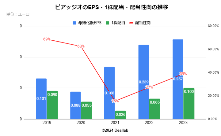 ピアッジオ(Piaggio)のEPS・１株配当・配当性向の推移（四半期）