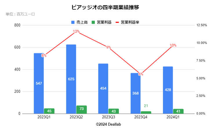 ピアッジオ(Piaggio)の四半期業績推移