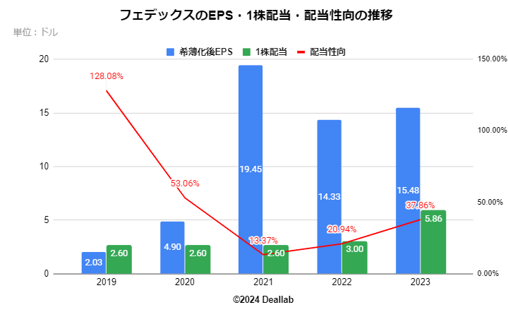 フェデックスのEPS・１株配当・配当性向の推移（四半期）