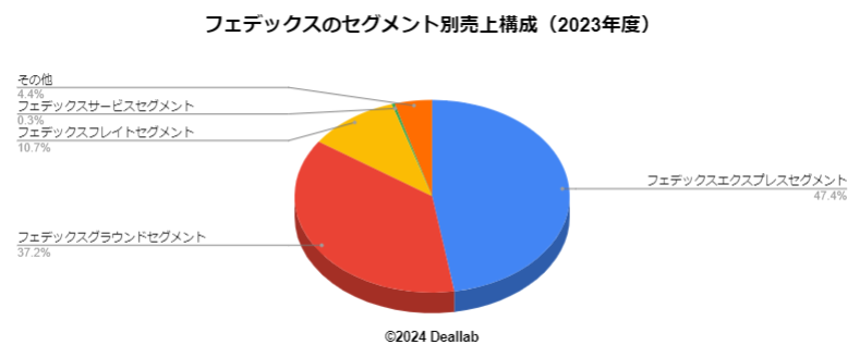 フェデックスの売上構成（2021年度）