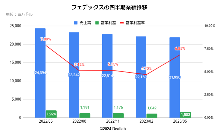 フェデックスの四半期業績推移