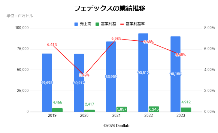 フェデックスの業績推移