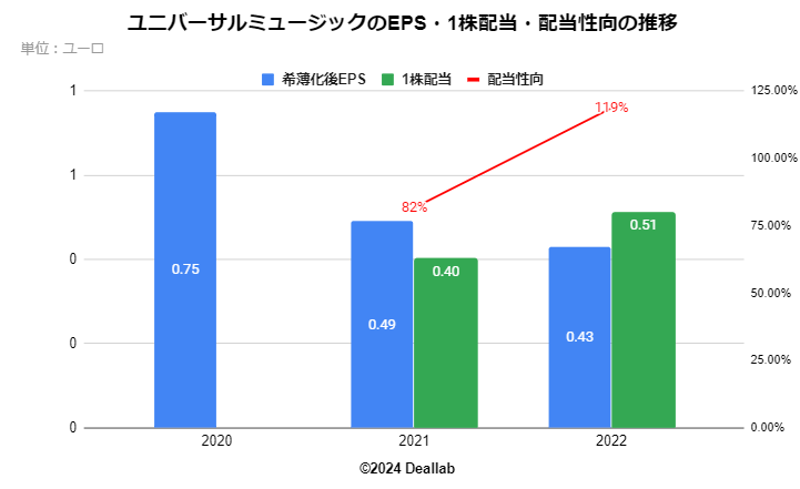 ユニバーサルミュージックのEPS・配当額・配当性向の推移