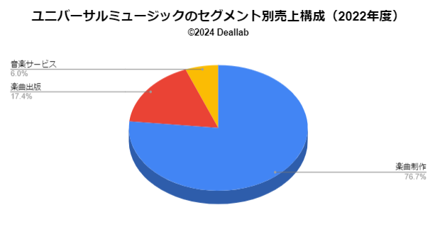 ユニバーサルミュージックの売上構成（2022年度）