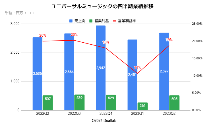 ユニバーサルミュージックの業績推移(四半期) 