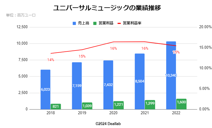 ユニバーサルミュージックの業績推移 