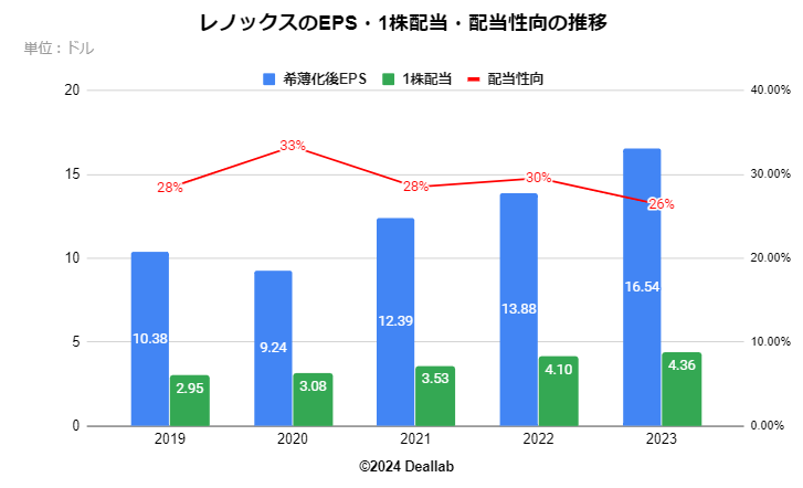 レノックスIのEPS・１株配当・配当性向の推移