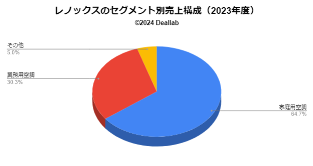 レノックスのセグメント別売上構成（2023年度）