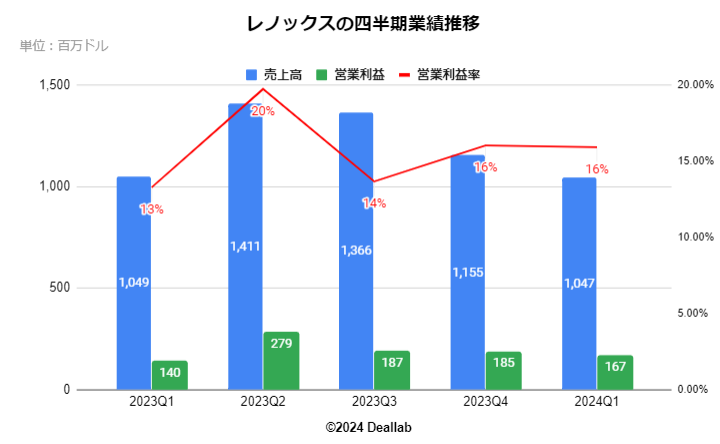 レノックスの四半期業績推移