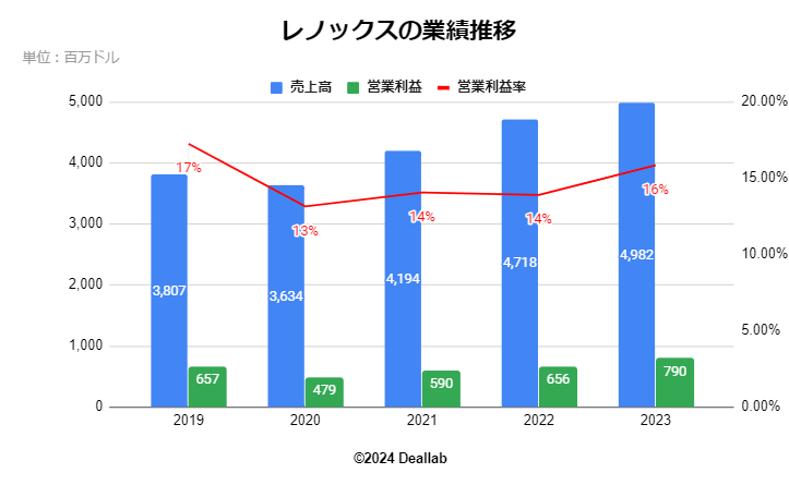 レノックスの業績推移