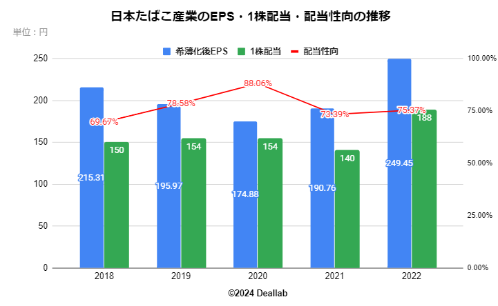 日本たばこ産業のEPS・１株配当・配当性向の推移