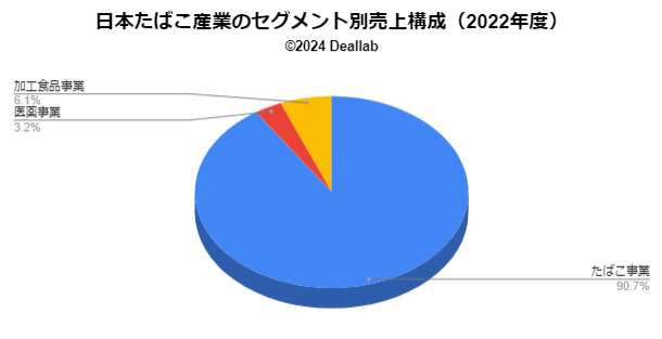 日本たばこ産業の売上構成（2022年度）