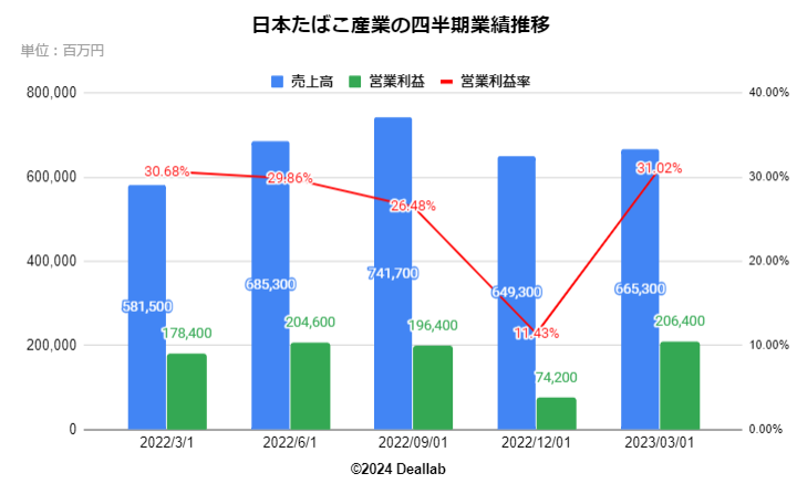 日本たばこ産業の四半期業績推移