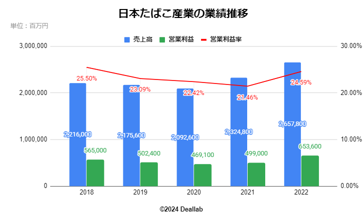 日本たばこ産業の業績推移