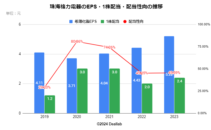 珠海格力電器のEPS・配当額・配当性向の推移