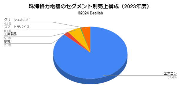 珠海格力電器の売上構成（2023年度）