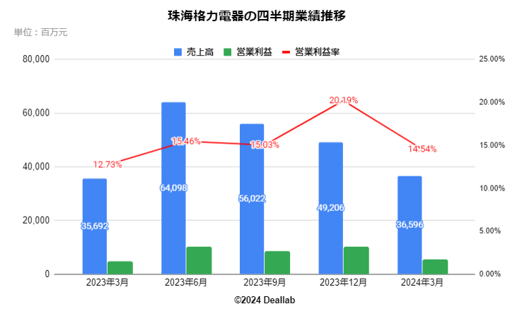 珠海格力電器の四半期業績推移